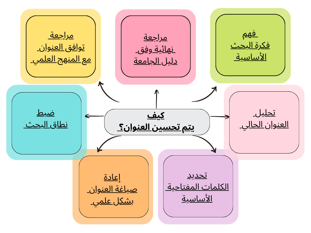 كيف يتم تحسين العنوان خطوة بخطوة؟
